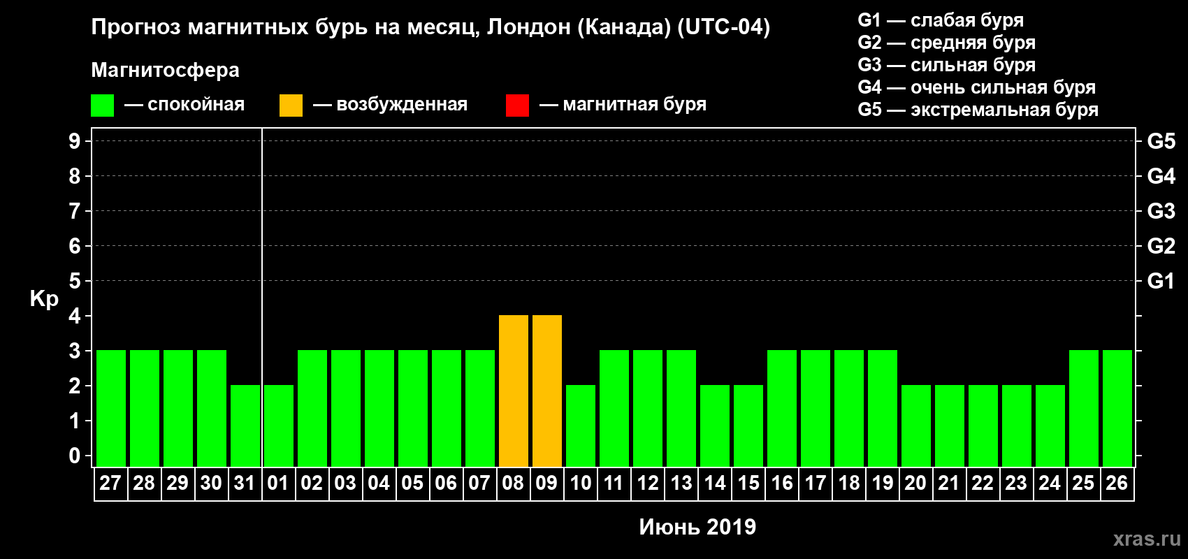 Прогноз максимального суточного геомагнитного индекса Kp на <b>1 месяц</b> (31 день) <b>с 27 мая по 26 июня 2019 г</b>