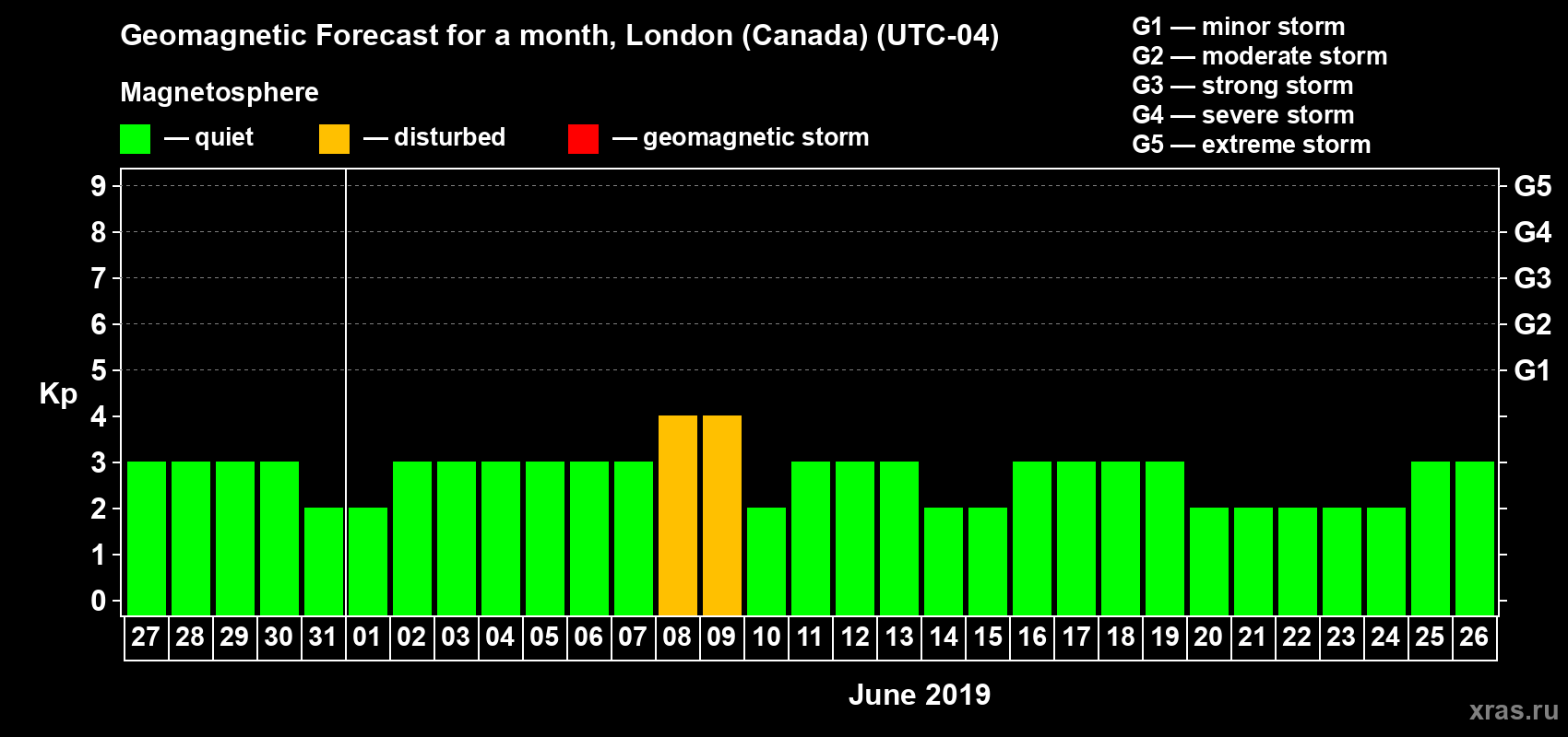 Forecast of the daily maximal value of geomagnetic index Kp for <b>1 month</b> (31 days) <b>from May 27, 2019 to Jun 26, 2019</b>
