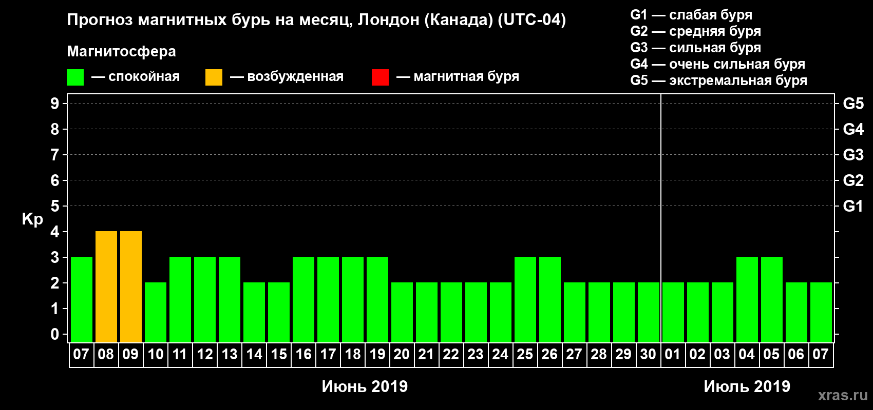 Прогноз максимального суточного геомагнитного индекса Kp на <b>1 месяц</b> (31 день) <b>с 07 июня по 07 июля 2019 г</b>