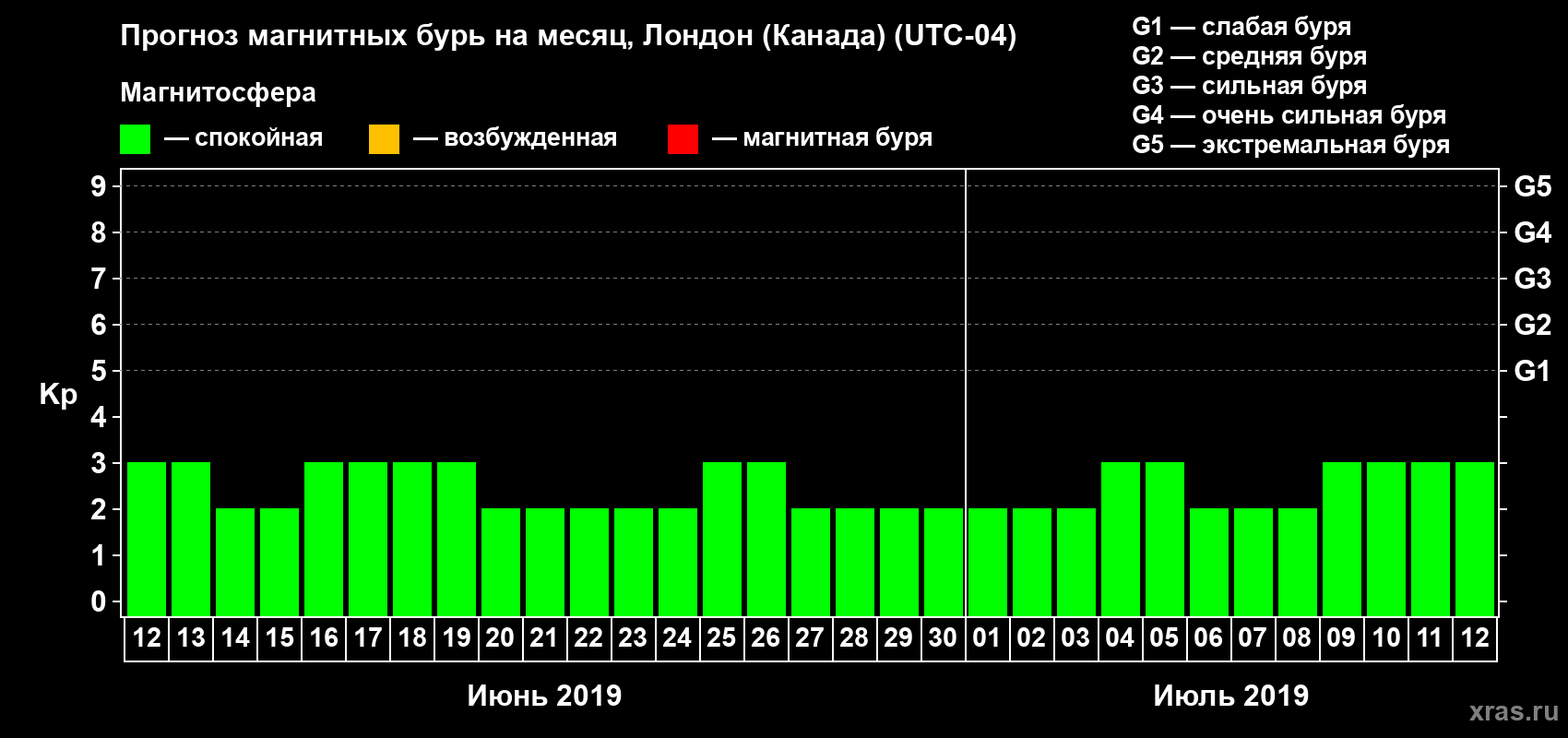 Прогноз максимального суточного геомагнитного индекса Kp на <b>1 месяц</b> (31 день) <b>с 12 июня по 12 июля 2019 г</b>