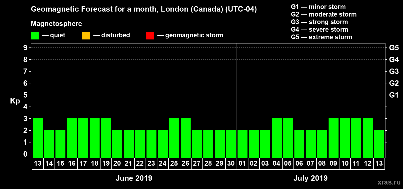 Forecast of the daily maximal value of geomagnetic index Kp for <b>1 month</b> (31 days) <b>from Jun 13, 2019 to Jul 13, 2019</b>