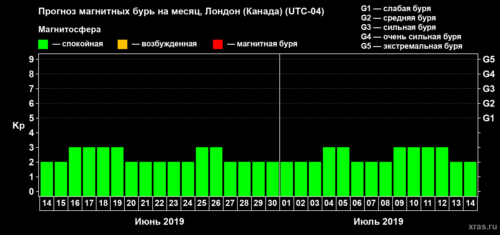 Прогноз максимального суточного геомагнитного индекса Kp на <b>1 месяц</b> (31 день) <b>с 14 июня по 14 июля 2019 г</b>
