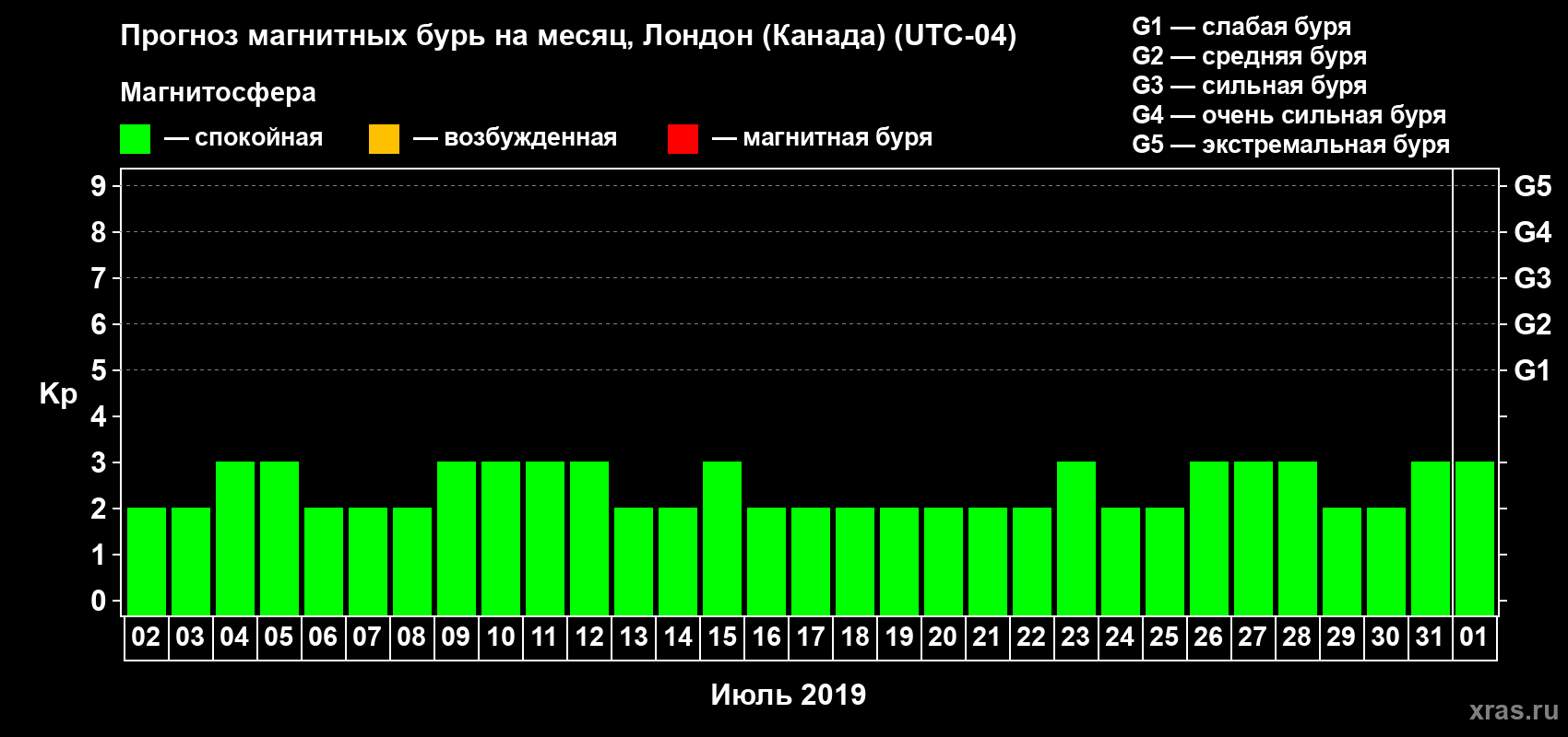 Прогноз максимального суточного геомагнитного индекса Kp на <b>1 месяц</b> (31 день) <b>с 02 июля по 01 августа 2019 г</b>
