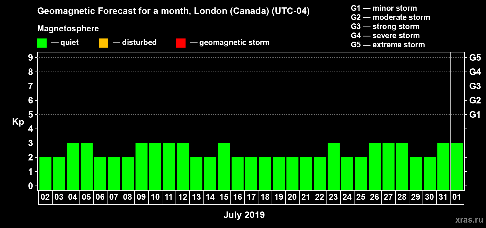 Forecast of the daily maximal value of geomagnetic index Kp for <b>1 month</b> (31 days) <b>from Jul 02, 2019 to Aug 01, 2019</b>
