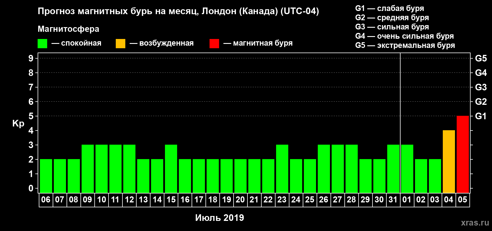 Прогноз максимального суточного геомагнитного индекса Kp на <b>1 месяц</b> (31 день) <b>с 06 июля по 05 августа 2019 г</b>