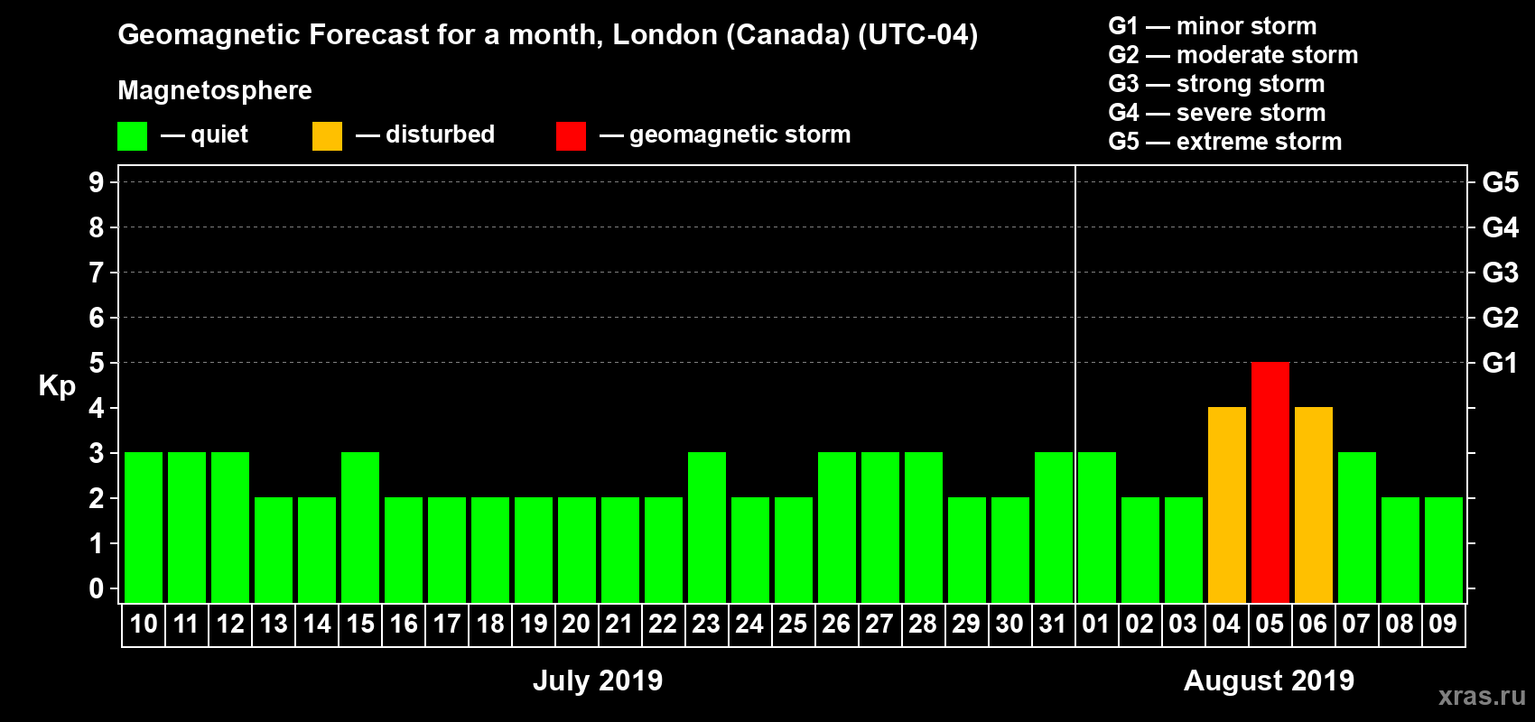 Forecast of the daily maximal value of geomagnetic index Kp for <b>1 month</b> (31 days) <b>from Jul 10, 2019 to Aug 09, 2019</b>