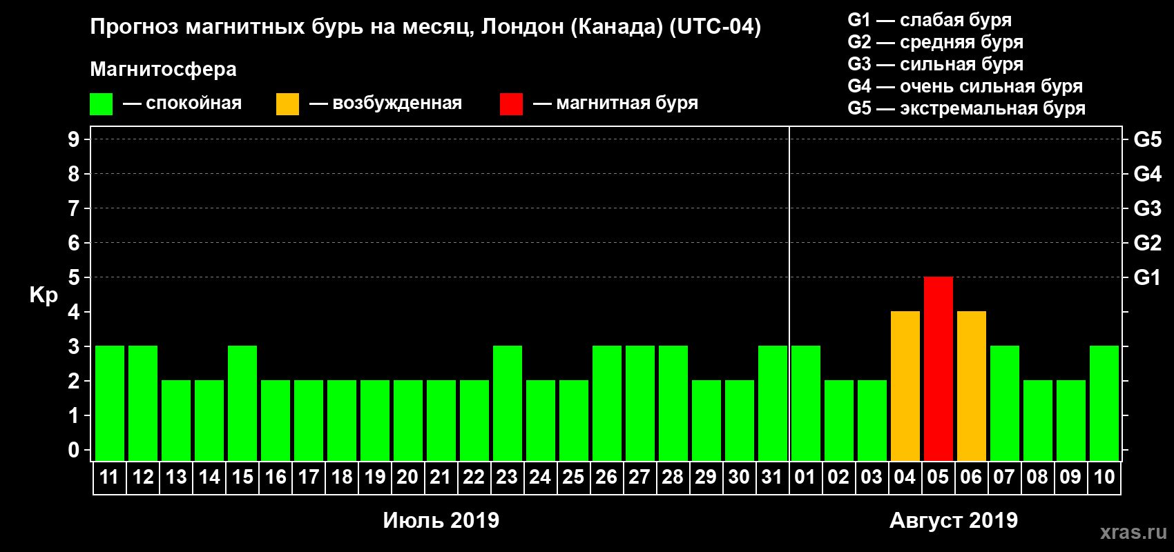 Прогноз максимального суточного геомагнитного индекса Kp на <b>1 месяц</b> (31 день) <b>с 11 июля по 10 августа 2019 г</b>