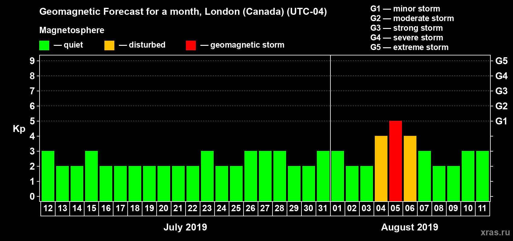 Forecast of the daily maximal value of geomagnetic index Kp for <b>1 month</b> (31 days) <b>from Jul 12, 2019 to Aug 11, 2019</b>