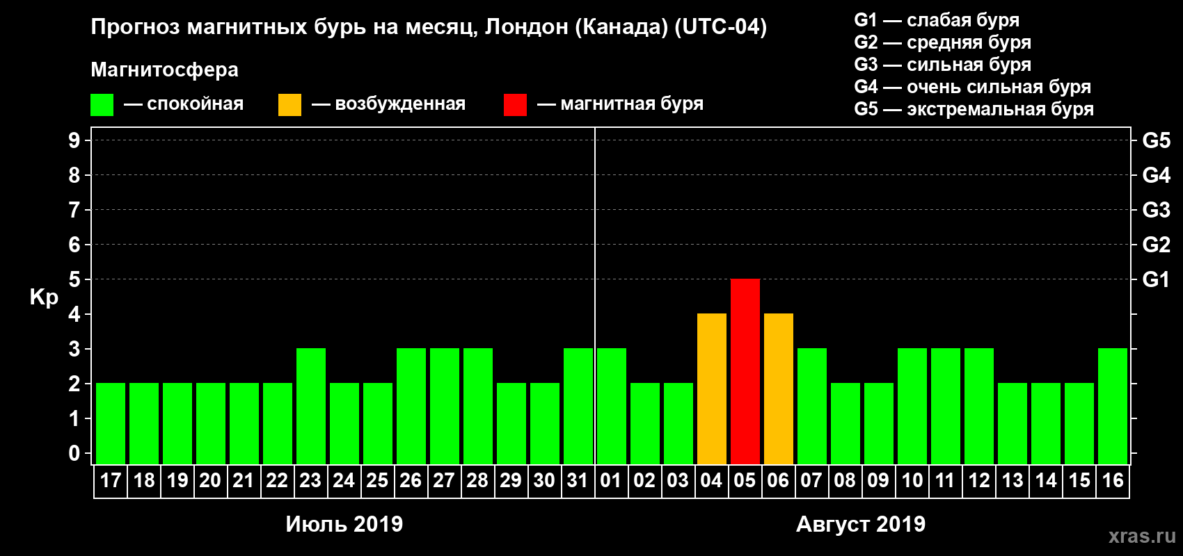 Прогноз максимального суточного геомагнитного индекса Kp на <b>1 месяц</b> (31 день) <b>с 17 июля по 16 августа 2019 г</b>