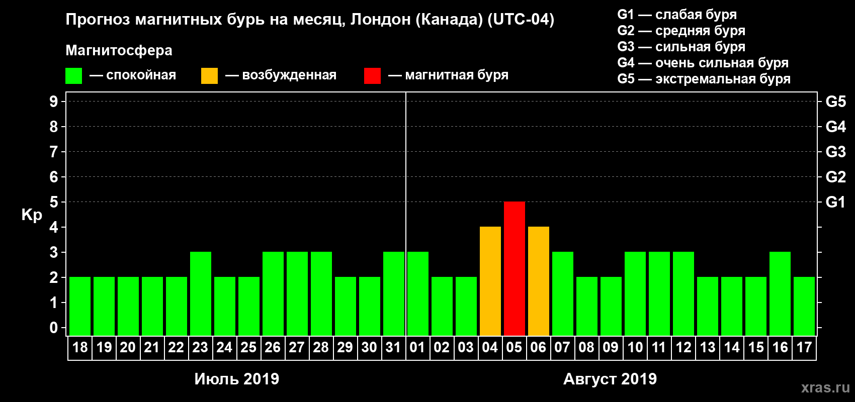Прогноз максимального суточного геомагнитного индекса Kp на <b>1 месяц</b> (31 день) <b>с 18 июля по 17 августа 2019 г</b>