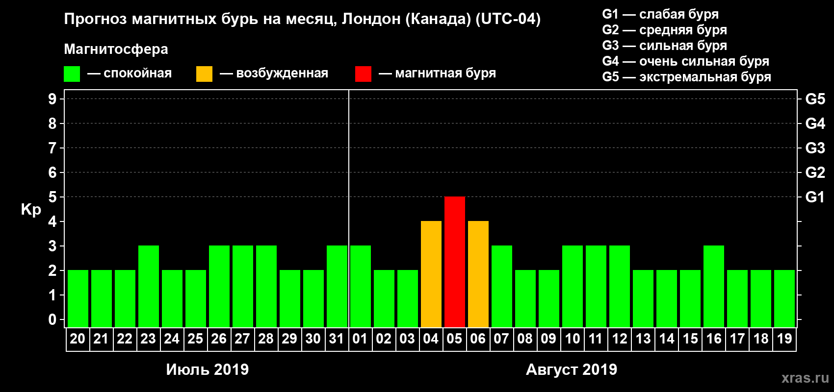 Прогноз максимального суточного геомагнитного индекса Kp на <b>1 месяц</b> (31 день) <b>с 20 июля по 19 августа 2019 г</b>