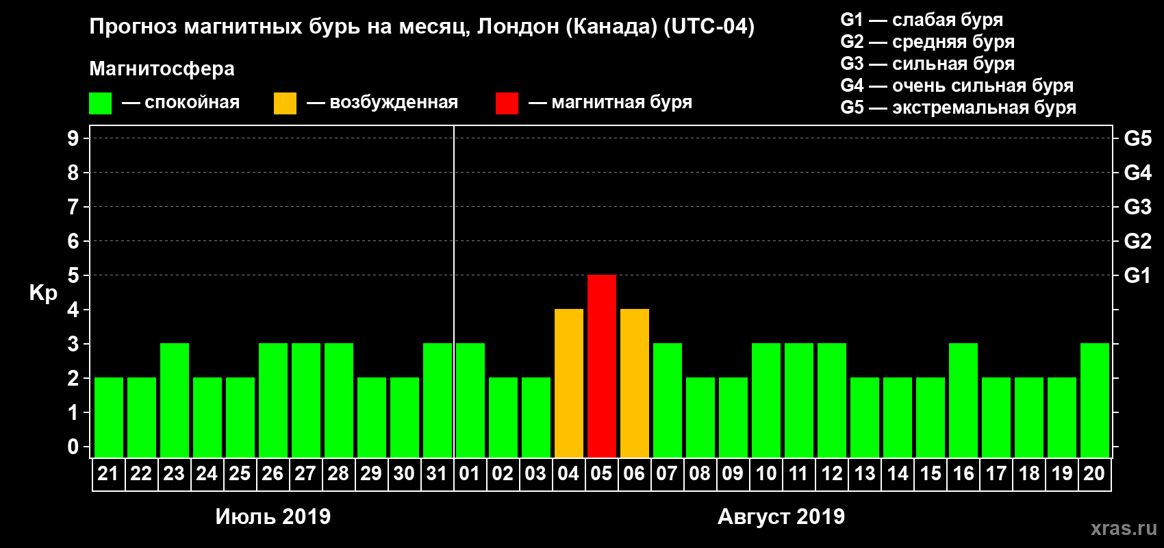 Прогноз максимального суточного геомагнитного индекса Kp на <b>1 месяц</b> (31 день) <b>с 21 июля по 20 августа 2019 г</b>