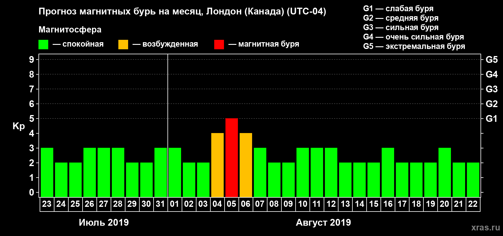 Прогноз максимального суточного геомагнитного индекса Kp на <b>1 месяц</b> (31 день) <b>с 23 июля по 22 августа 2019 г</b>