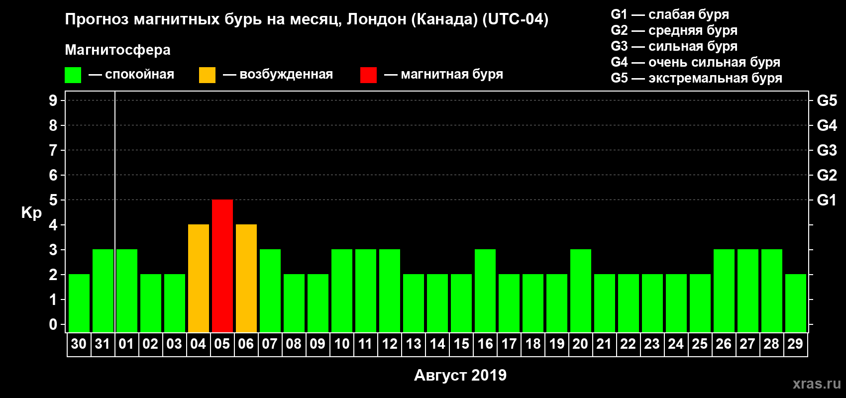Прогноз максимального суточного геомагнитного индекса Kp на <b>1 месяц</b> (31 день) <b>с 30 июля по 29 августа 2019 г</b>