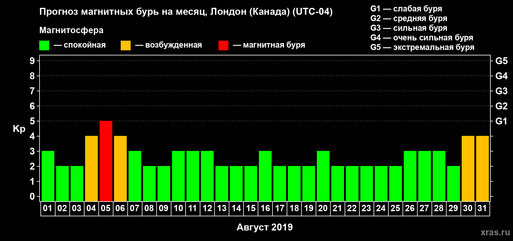 Прогноз максимального суточного геомагнитного индекса Kp на <b>1 месяц</b> (31 день) <b>с 01 августа по 31 августа 2019 г</b>