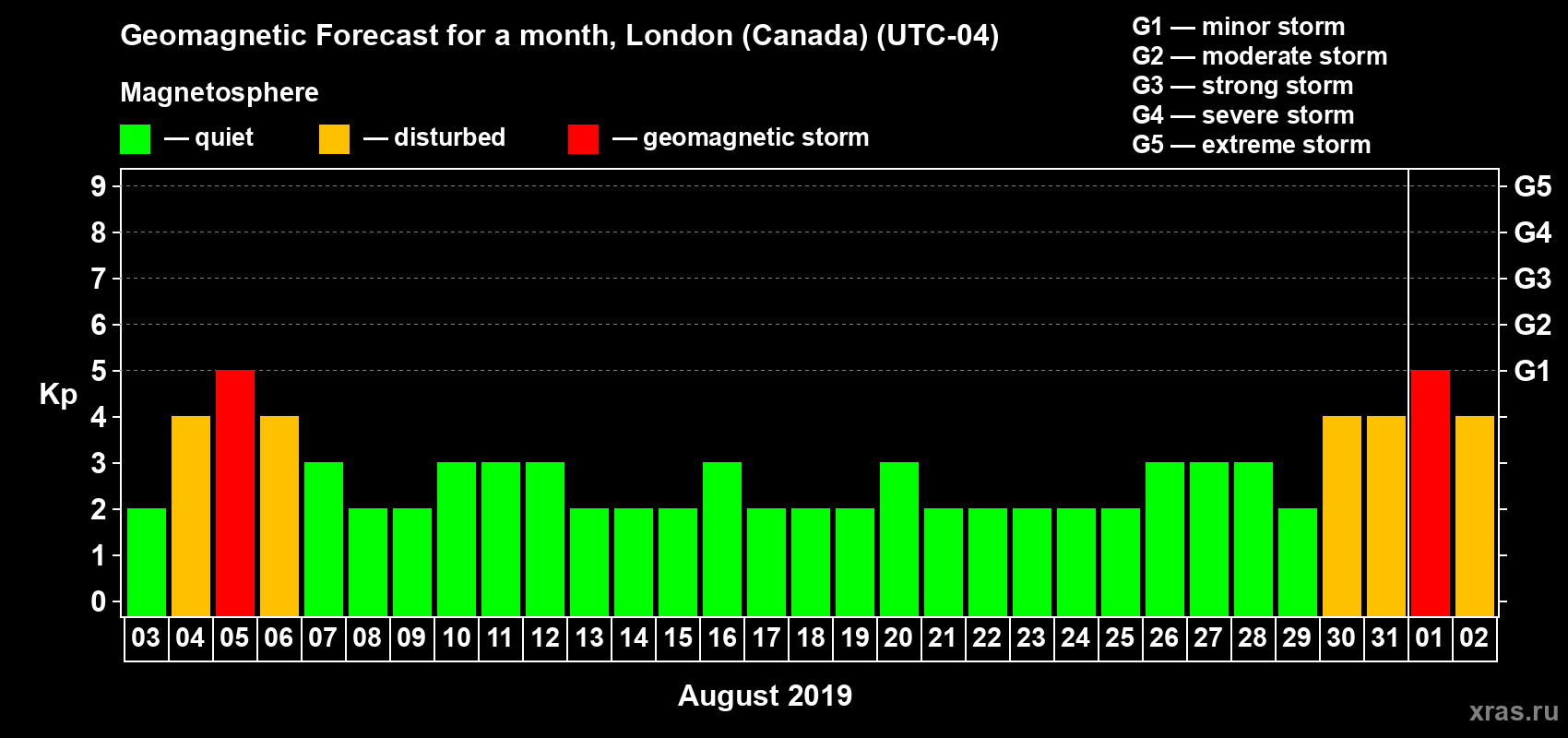 Forecast of the daily maximal value of geomagnetic index Kp for <b>1 month</b> (31 days) <b>from Aug 03, 2019 to Sep 02, 2019</b>