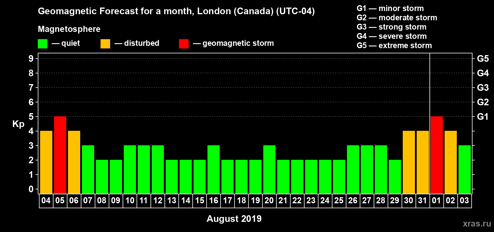 Forecast of the daily maximal value of geomagnetic index Kp for <b>1 month</b> (31 days) <b>from Aug 04, 2019 to Sep 03, 2019</b>