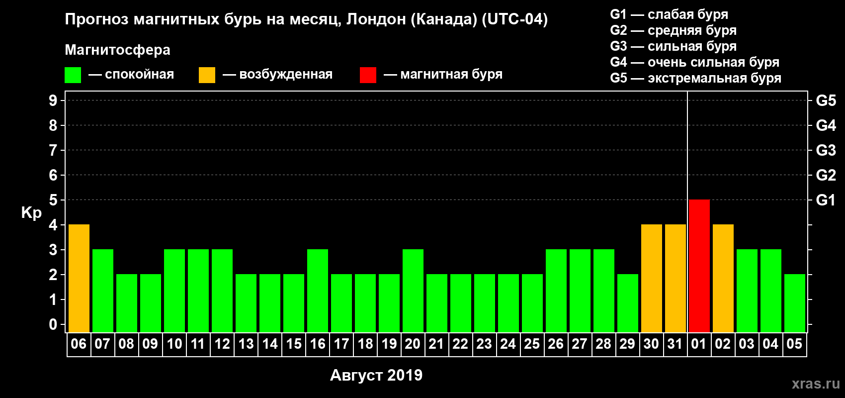 Прогноз максимального суточного геомагнитного индекса Kp на <b>1 месяц</b> (31 день) <b>с 06 августа по 05 сентября 2019 г</b>