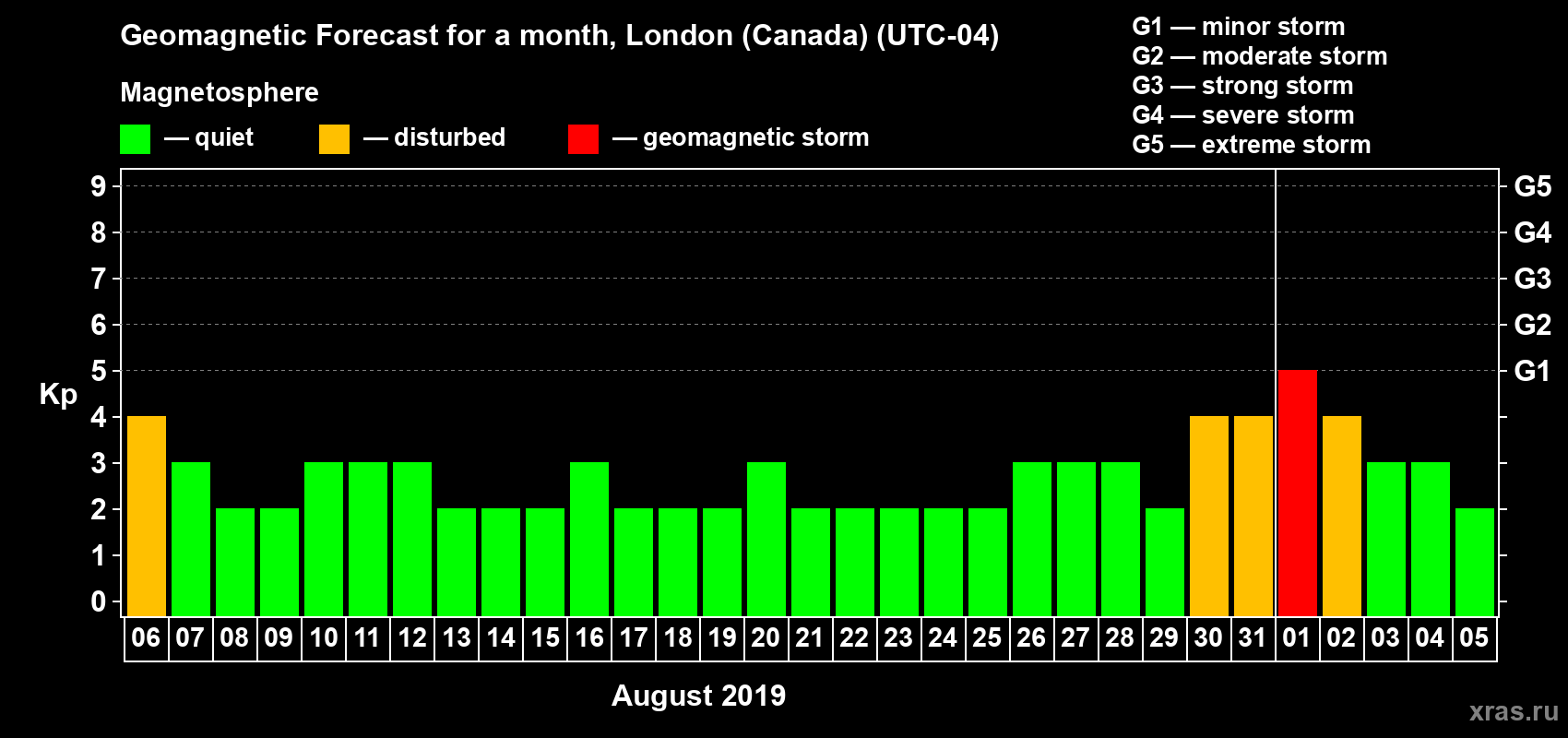 Forecast of the daily maximal value of geomagnetic index Kp for <b>1 month</b> (31 days) <b>from Aug 06, 2019 to Sep 05, 2019</b>