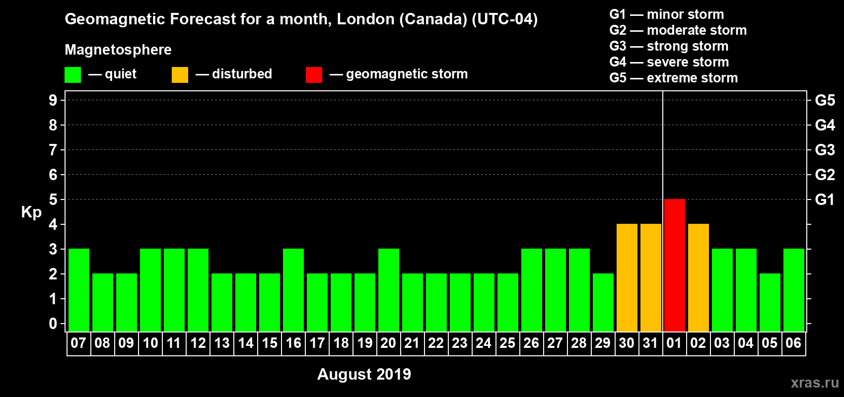 Forecast of the daily maximal value of geomagnetic index Kp for <b>1 month</b> (31 days) <b>from Aug 07, 2019 to Sep 06, 2019</b>