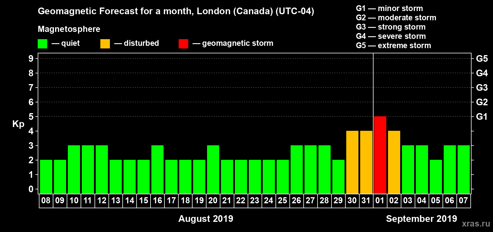 Forecast of the daily maximal value of geomagnetic index Kp for <b>1 month</b> (31 days) <b>from Aug 08, 2019 to Sep 07, 2019</b>