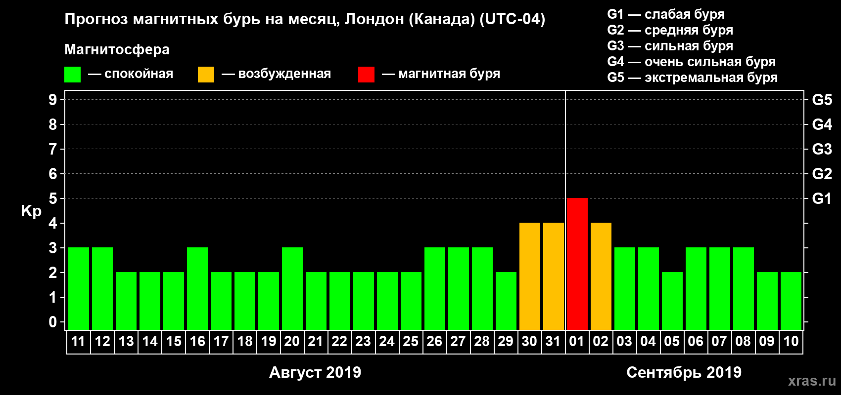 Прогноз максимального суточного геомагнитного индекса Kp на <b>1 месяц</b> (31 день) <b>с 11 августа по 10 сентября 2019 г</b>