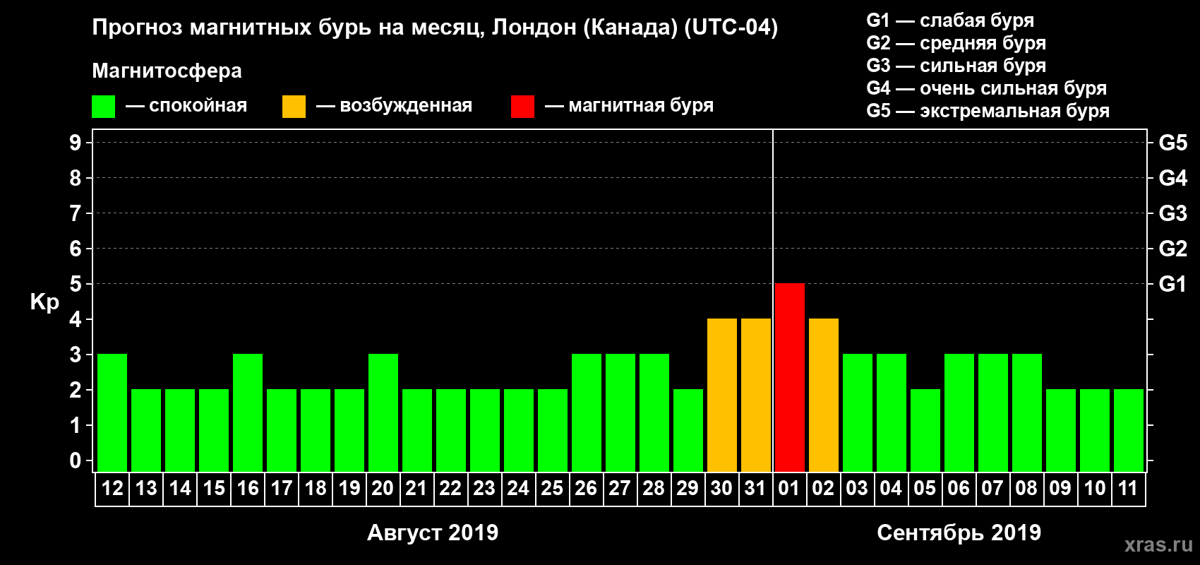 Прогноз максимального суточного геомагнитного индекса Kp на <b>1 месяц</b> (31 день) <b>с 12 августа по 11 сентября 2019 г</b>