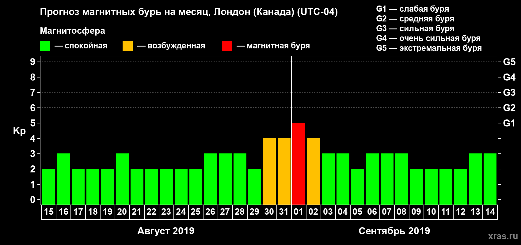 Прогноз максимального суточного геомагнитного индекса Kp на <b>1 месяц</b> (31 день) <b>с 15 августа по 14 сентября 2019 г</b>