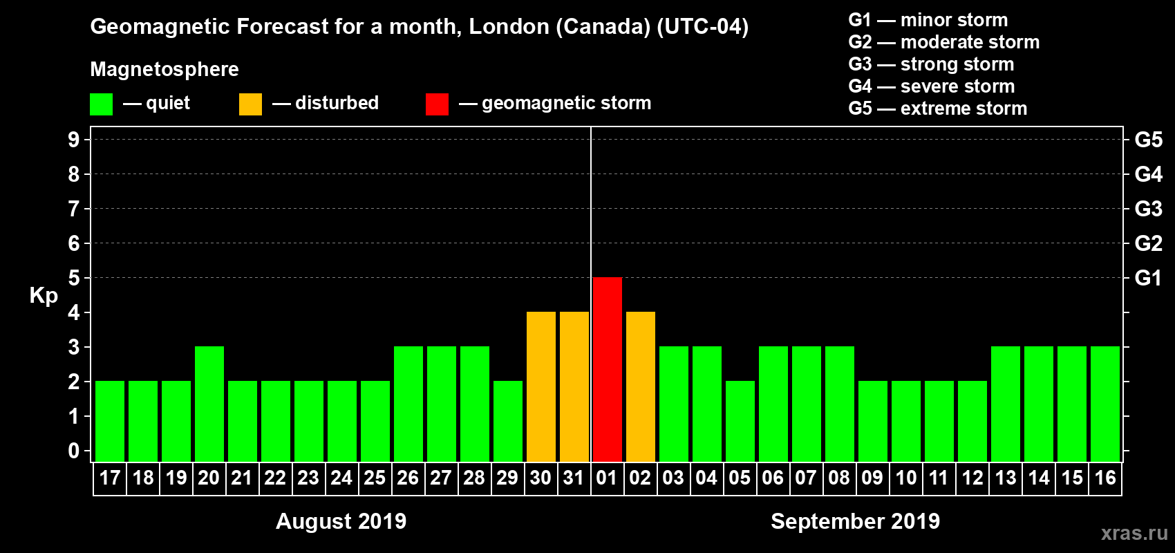 Forecast of the daily maximal value of geomagnetic index Kp for <b>1 month</b> (31 days) <b>from Aug 17, 2019 to Sep 16, 2019</b>