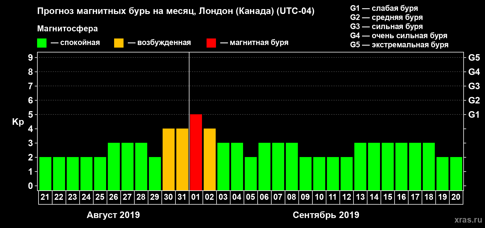 Прогноз максимального суточного геомагнитного индекса Kp на <b>1 месяц</b> (31 день) <b>с 21 августа по 20 сентября 2019 г</b>