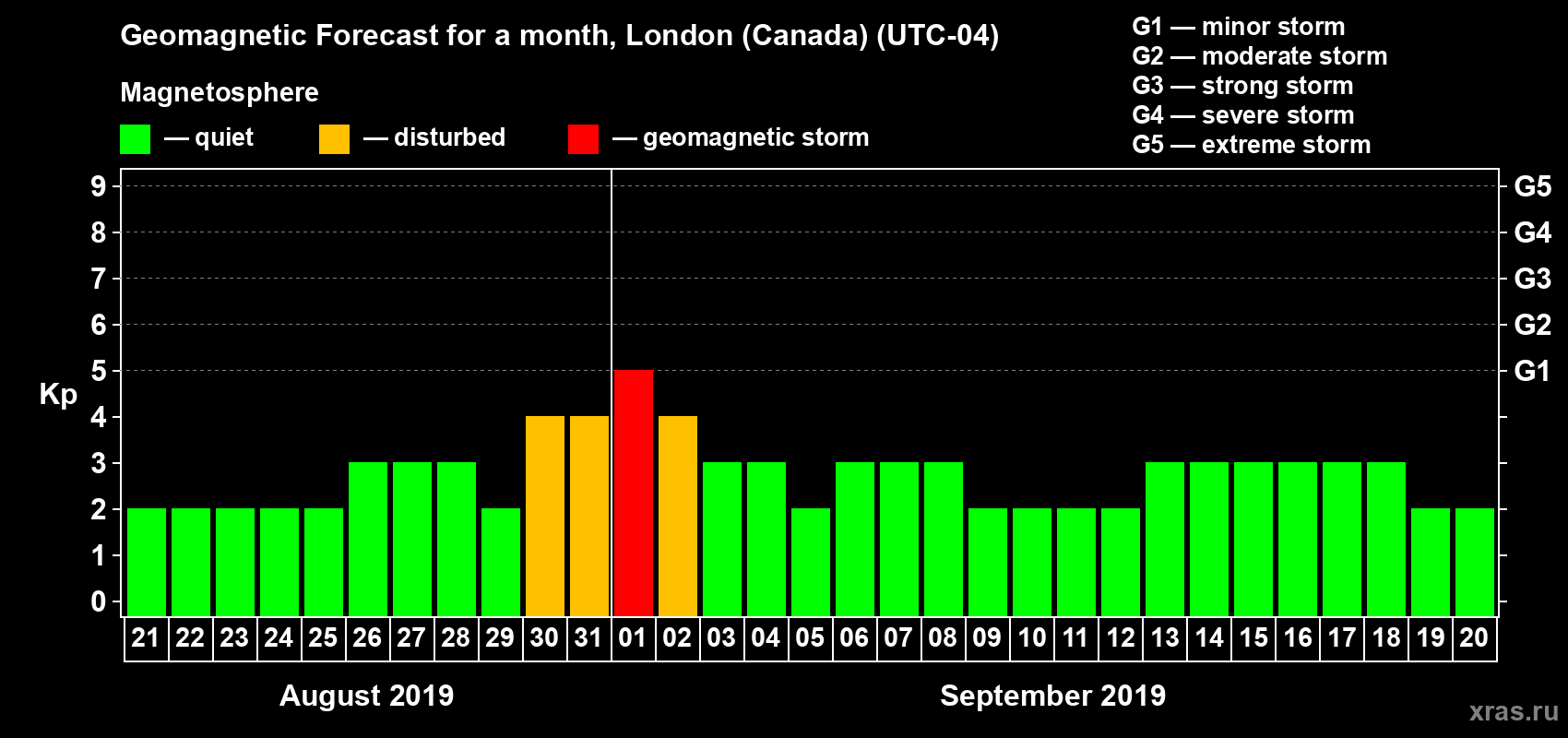 Forecast of the daily maximal value of geomagnetic index Kp for <b>1 month</b> (31 days) <b>from Aug 21, 2019 to Sep 20, 2019</b>