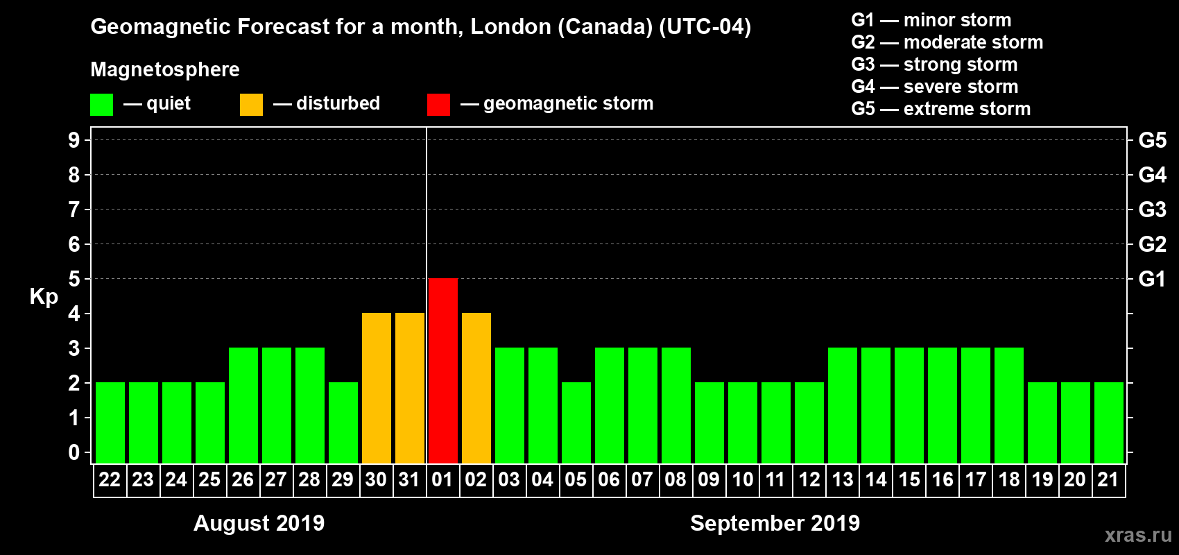 Forecast of the daily maximal value of geomagnetic index Kp for <b>1 month</b> (31 days) <b>from Aug 22, 2019 to Sep 21, 2019</b>