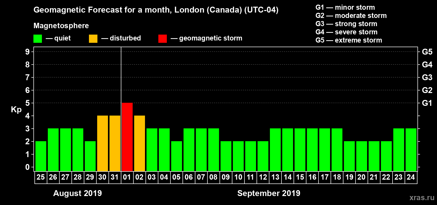 Forecast of the daily maximal value of geomagnetic index Kp for <b>1 month</b> (31 days) <b>from Aug 25, 2019 to Sep 24, 2019</b>