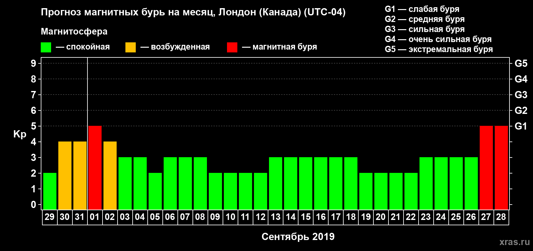 Прогноз максимального суточного геомагнитного индекса Kp на <b>1 месяц</b> (31 день) <b>с 29 августа по 28 сентября 2019 г</b>