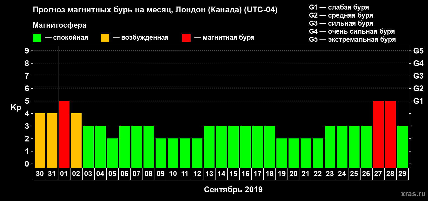 Прогноз максимального суточного геомагнитного индекса Kp на <b>1 месяц</b> (31 день) <b>с 30 августа по 29 сентября 2019 г</b>
