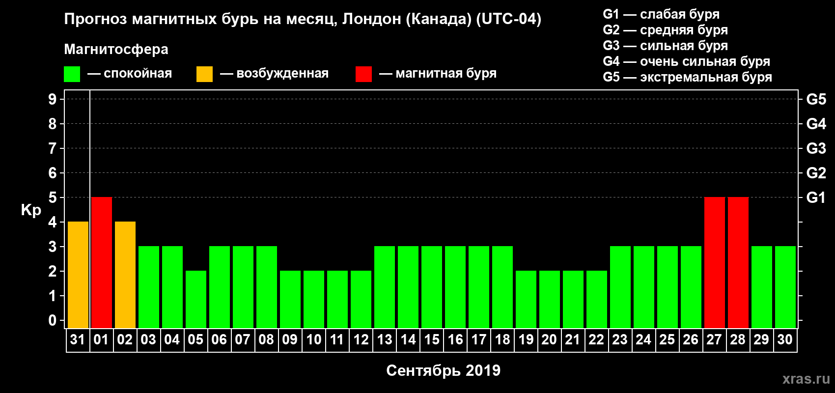 Прогноз максимального суточного геомагнитного индекса Kp на <b>1 месяц</b> (31 день) <b>с 31 августа по 30 сентября 2019 г</b>