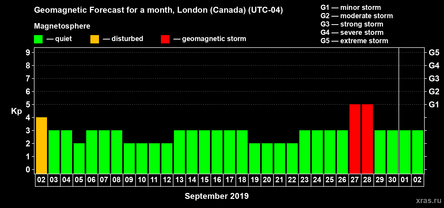 Forecast of the daily maximal value of geomagnetic index Kp for <b>1 month</b> (31 days) <b>from Sep 02, 2019 to Oct 02, 2019</b>
