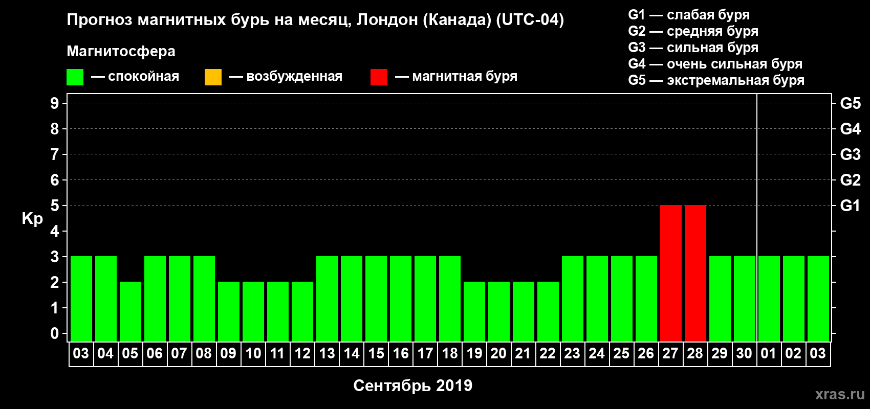Прогноз максимального суточного геомагнитного индекса Kp на <b>1 месяц</b> (31 день) <b>с 03 сентября по 03 октября 2019 г</b>