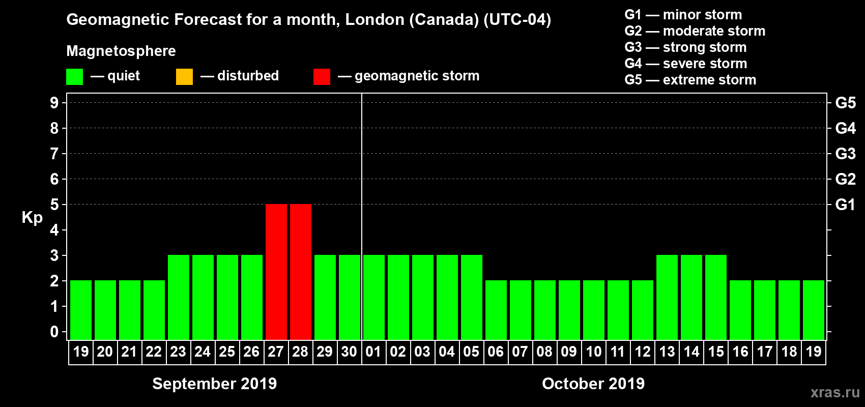 Forecast of the daily maximal value of geomagnetic index Kp for <b>1 month</b> (31 days) <b>from Sep 19, 2019 to Oct 19, 2019</b>