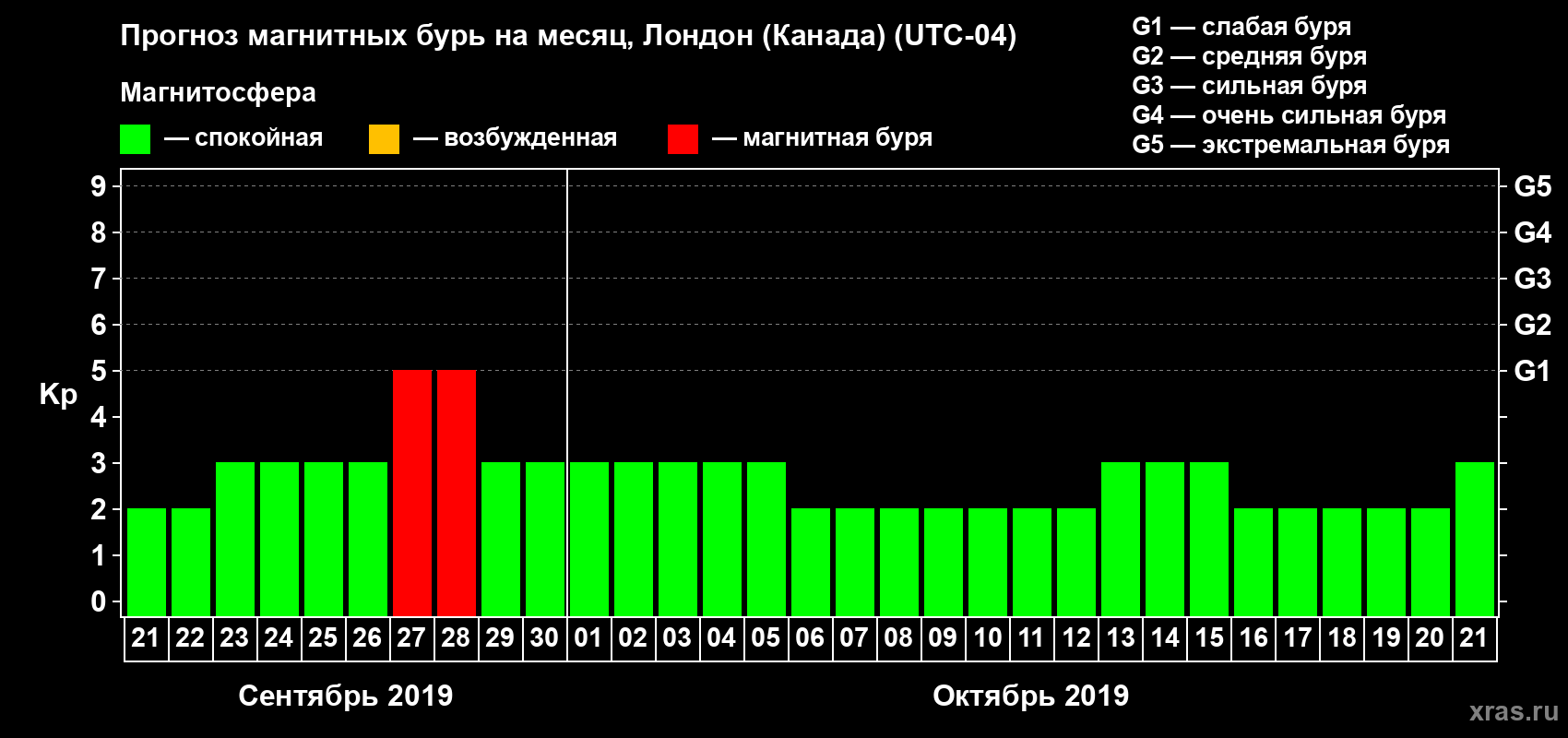 Прогноз максимального суточного геомагнитного индекса Kp на <b>1 месяц</b> (31 день) <b>с 21 сентября по 21 октября 2019 г</b>