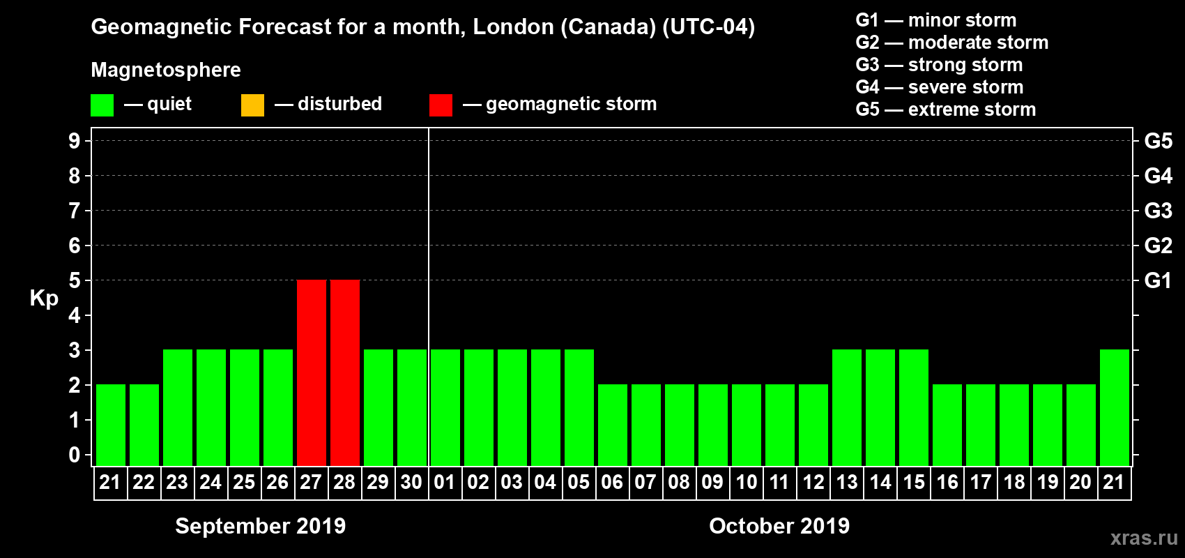 Forecast of the daily maximal value of geomagnetic index Kp for <b>1 month</b> (31 days) <b>from Sep 21, 2019 to Oct 21, 2019</b>