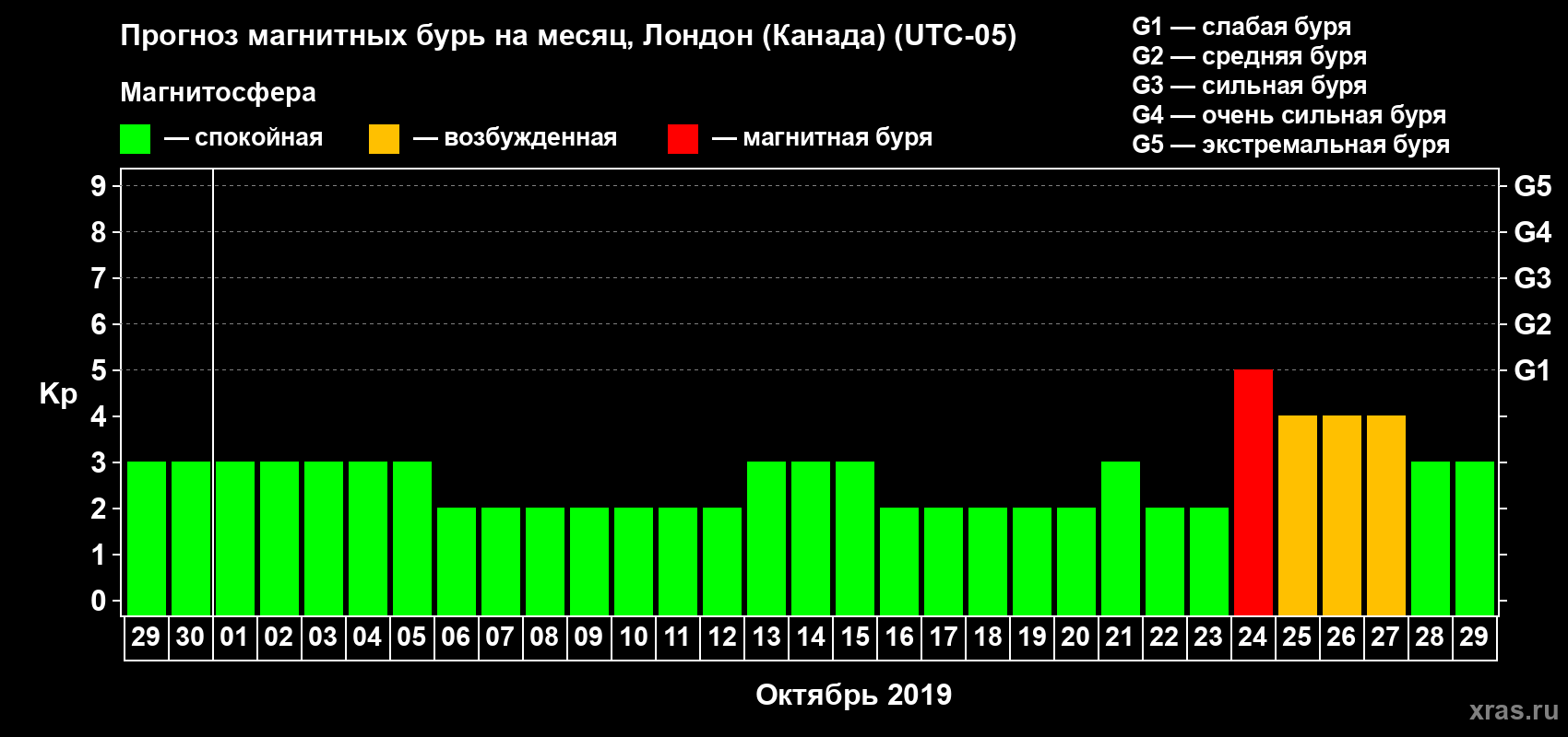 Прогноз максимального суточного геомагнитного индекса Kp на <b>1 месяц</b> (31 день) <b>с 29 сентября по 29 октября 2019 г</b>