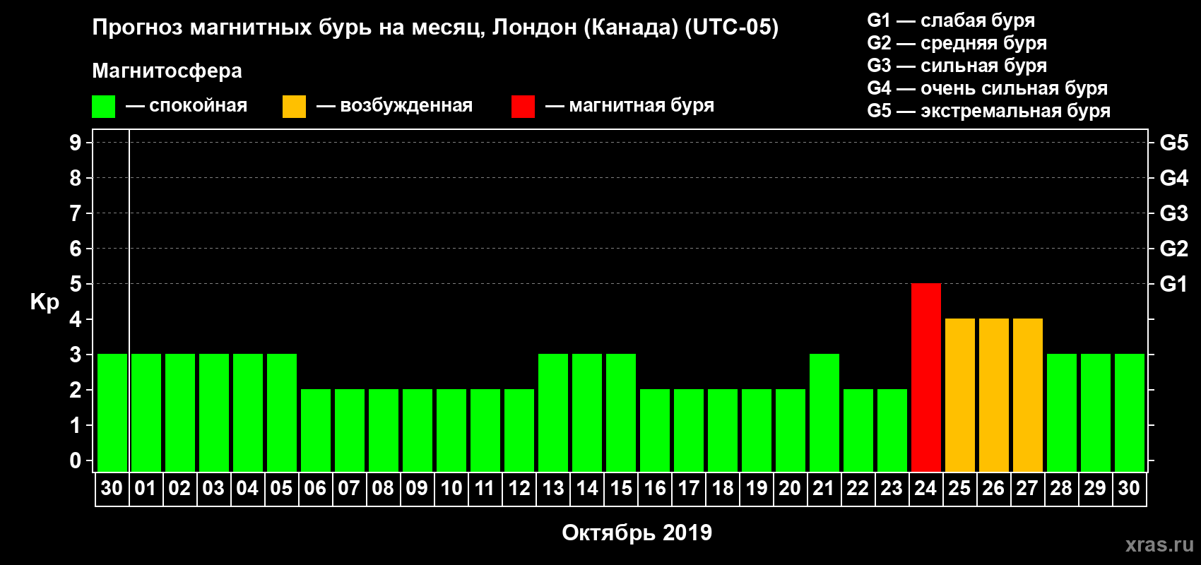 Прогноз максимального суточного геомагнитного индекса Kp на <b>1 месяц</b> (31 день) <b>с 30 сентября по 30 октября 2019 г</b>