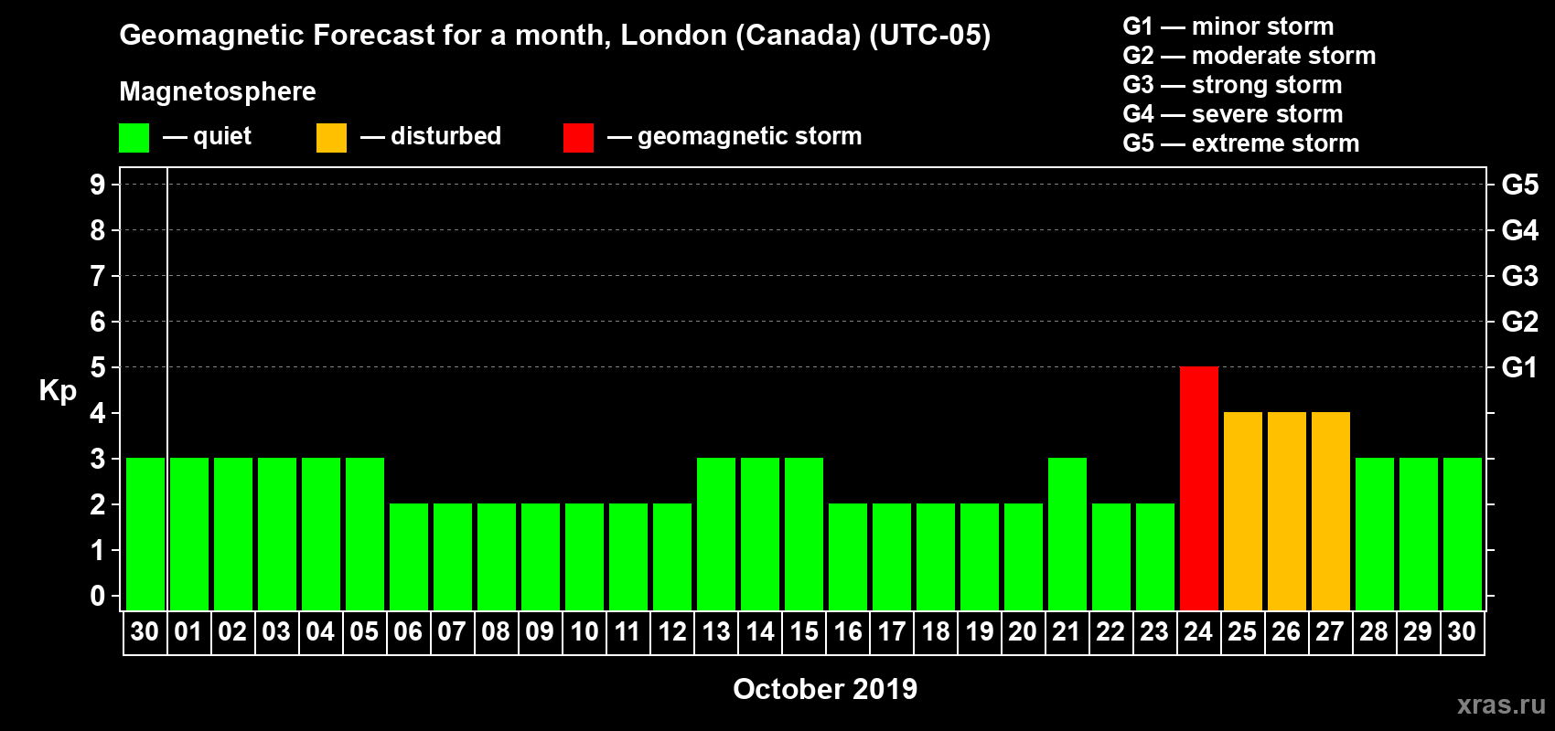 Forecast of the daily maximal value of geomagnetic index Kp for <b>1 month</b> (31 days) <b>from Sep 30, 2019 to Oct 30, 2019</b>