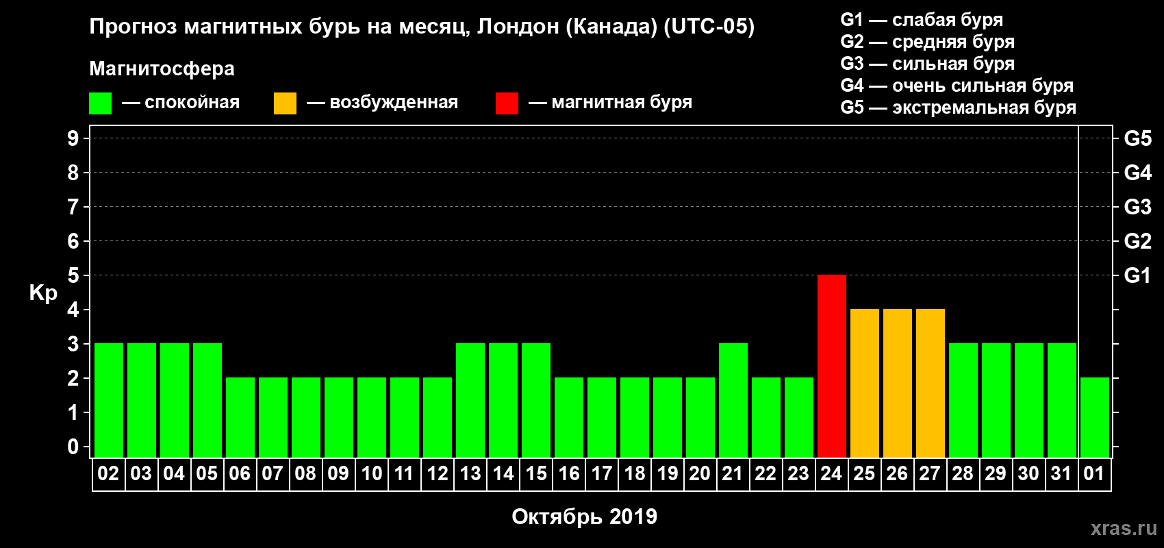 Прогноз максимального суточного геомагнитного индекса Kp на <b>1 месяц</b> (31 день) <b>с 02 октября по 01 ноября 2019 г</b>