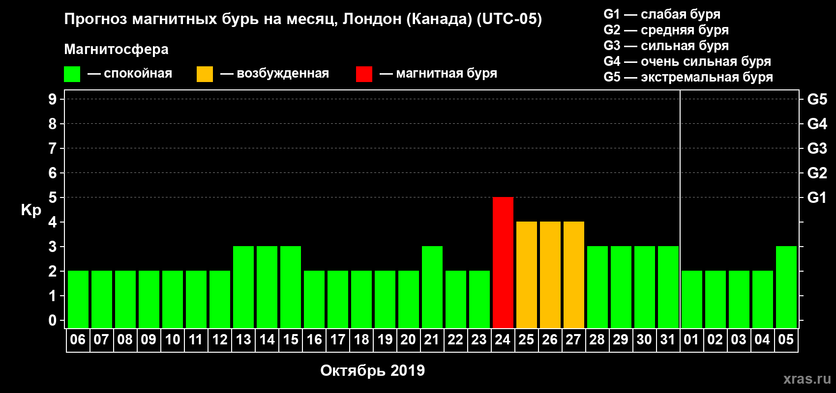 Прогноз максимального суточного геомагнитного индекса Kp на <b>1 месяц</b> (31 день) <b>с 06 октября по 05 ноября 2019 г</b>