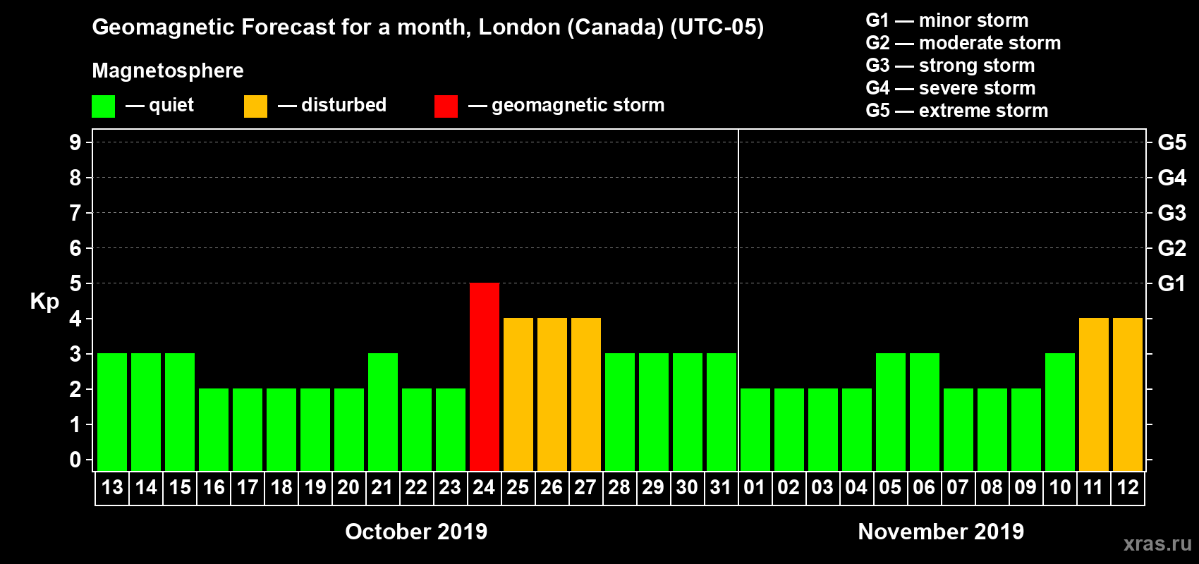 Forecast of the daily maximal value of geomagnetic index Kp for <b>1 month</b> (31 days) <b>from Oct 13, 2019 to Nov 12, 2019</b>