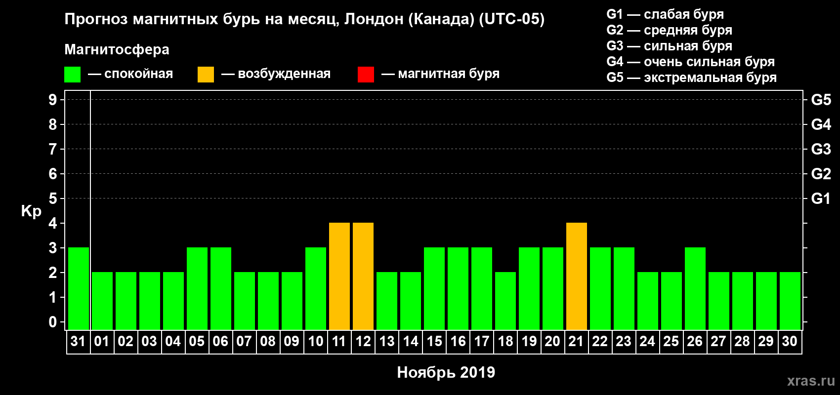 Прогноз максимального суточного геомагнитного индекса Kp на <b>1 месяц</b> (31 день) <b>с 31 октября по 30 ноября 2019 г</b>