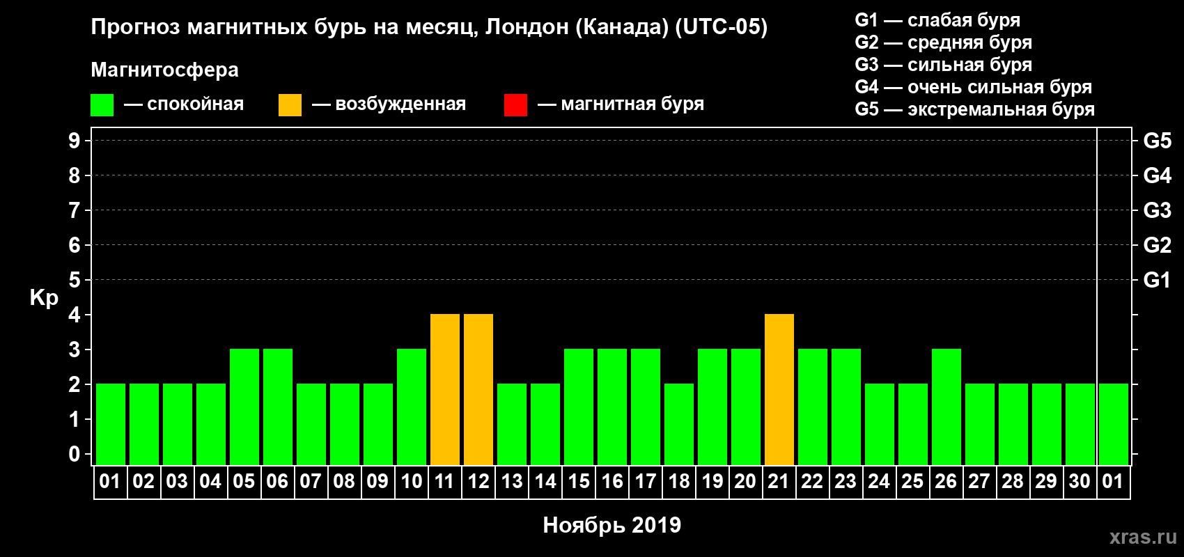 Прогноз максимального суточного геомагнитного индекса Kp на <b>1 месяц</b> (31 день) <b>с 01 ноября по 01 декабря 2019 г</b>
