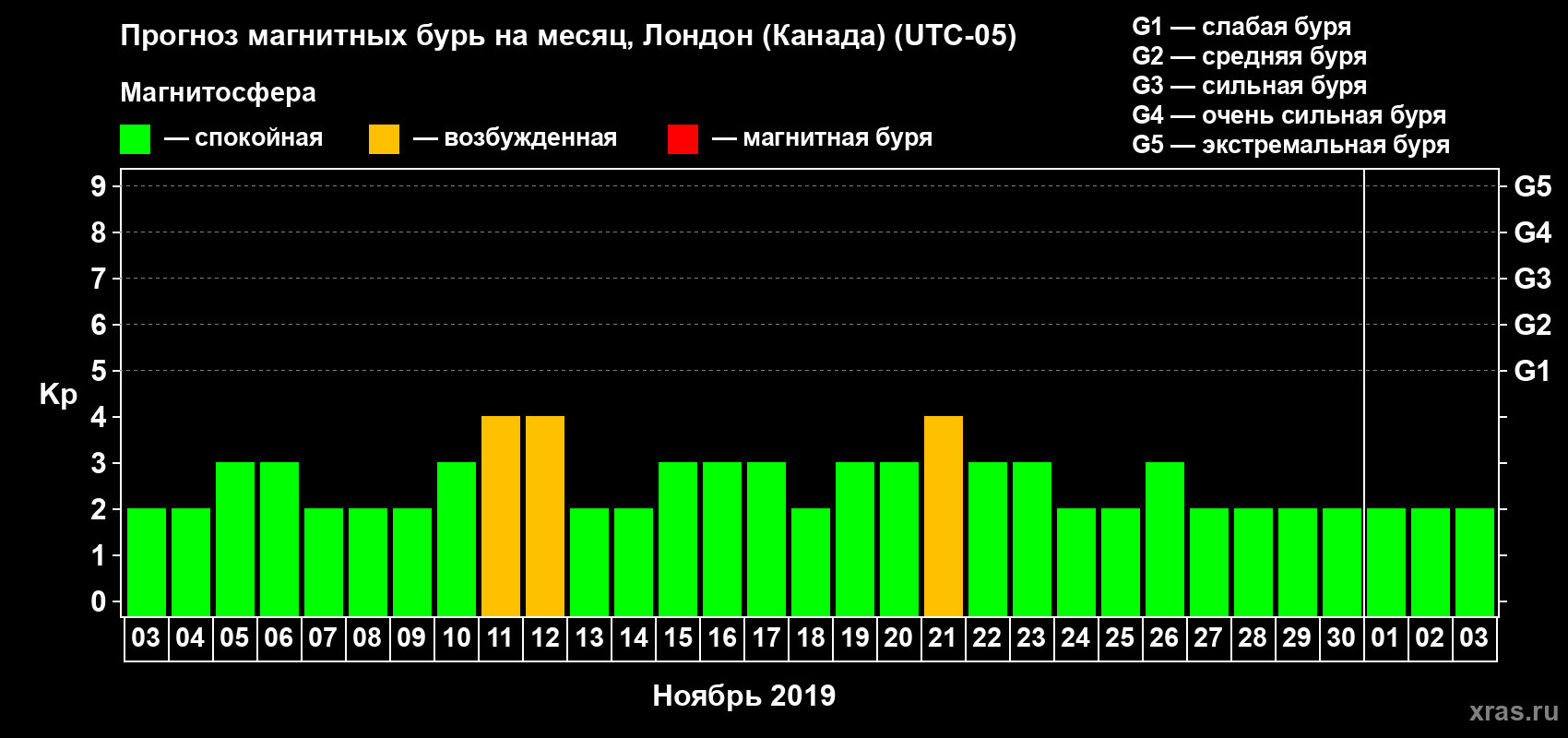 Прогноз максимального суточного геомагнитного индекса Kp на <b>1 месяц</b> (31 день) <b>с 03 ноября по 03 декабря 2019 г</b>